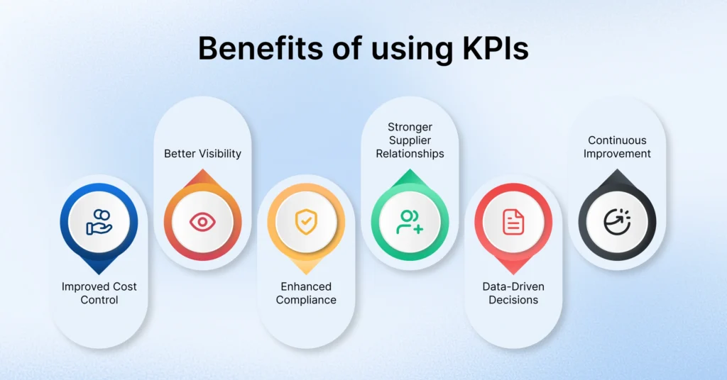 Benefits of using KPIs