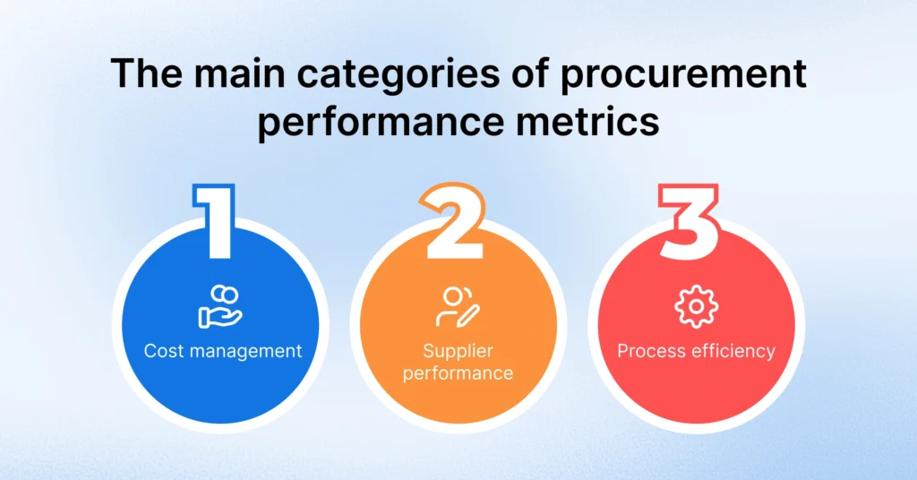 The main categories of procurement performance metrics