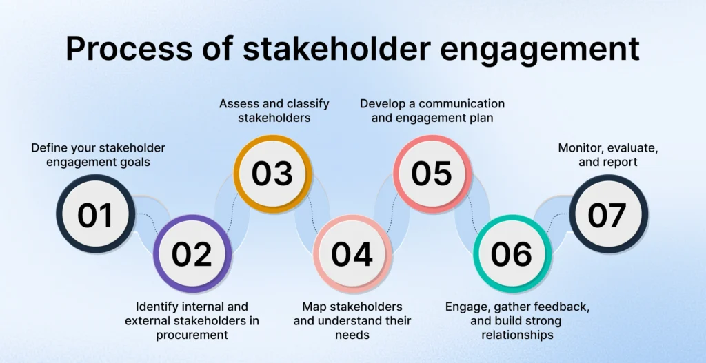 Process of stakeholder engagement