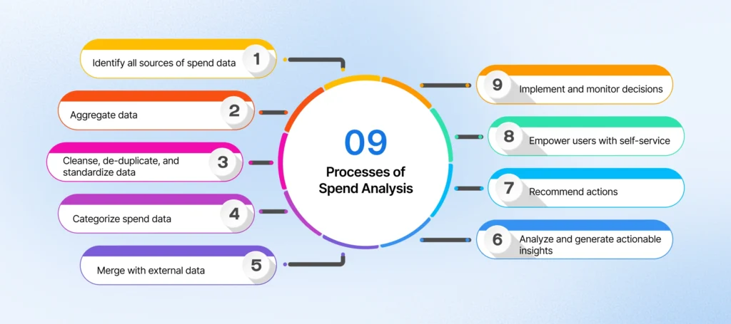 Spend analysis in procurement 