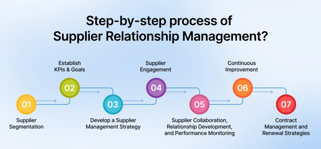 supplier relationship management strategies