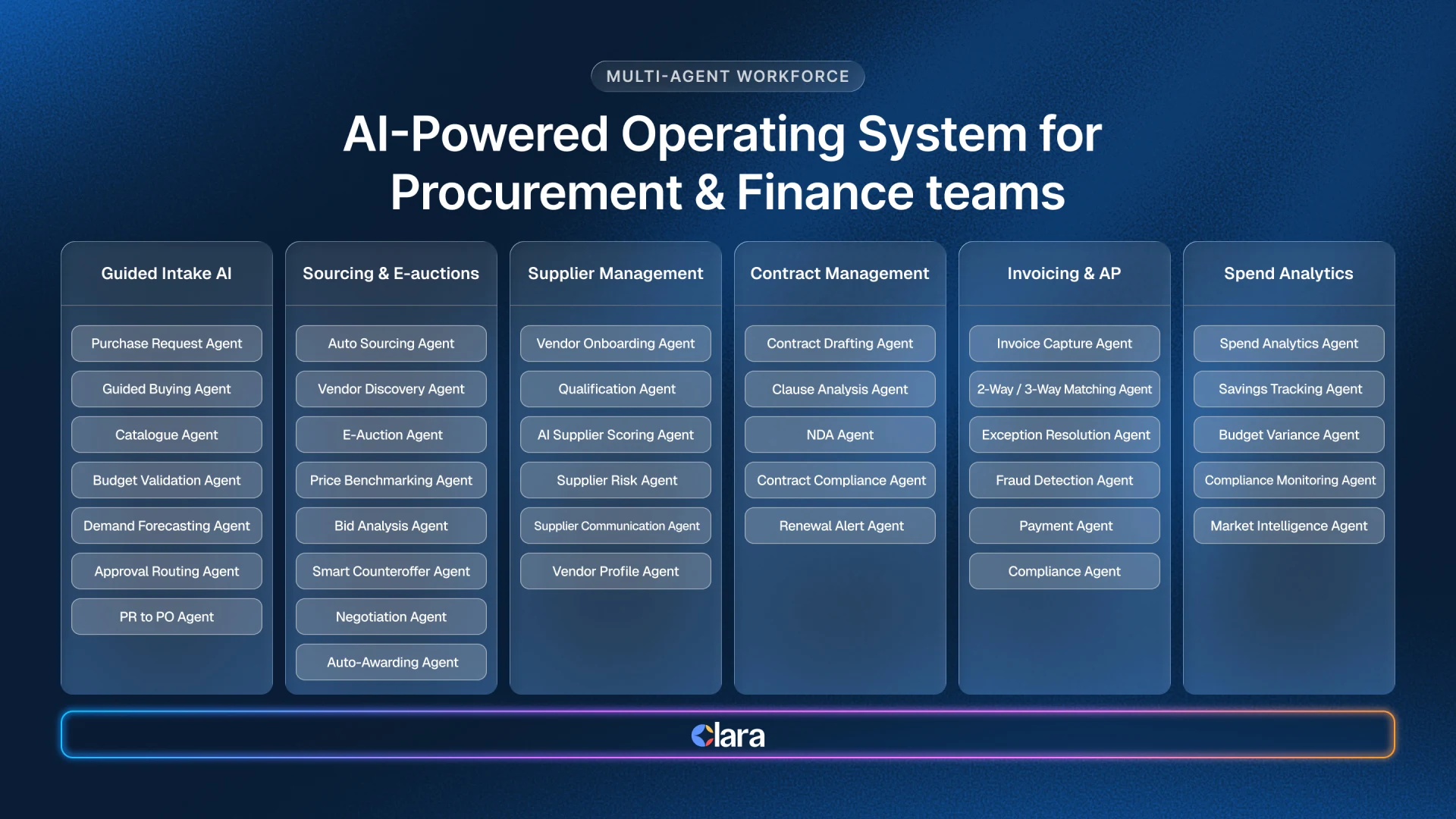 Al-Powered Operating System for Procurement & Finance teams