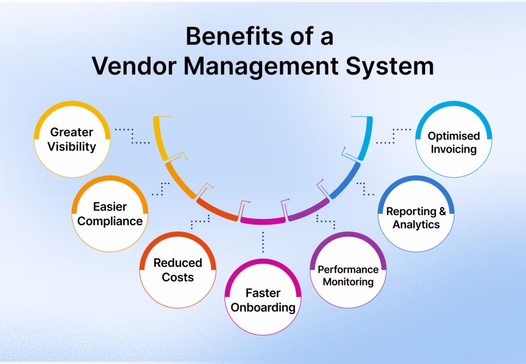 Benefits of using vendor management system