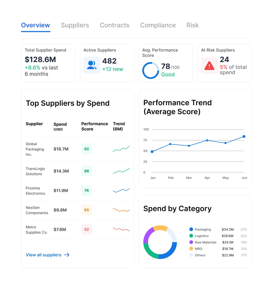 Evaluate supplier performance and reliability Updated