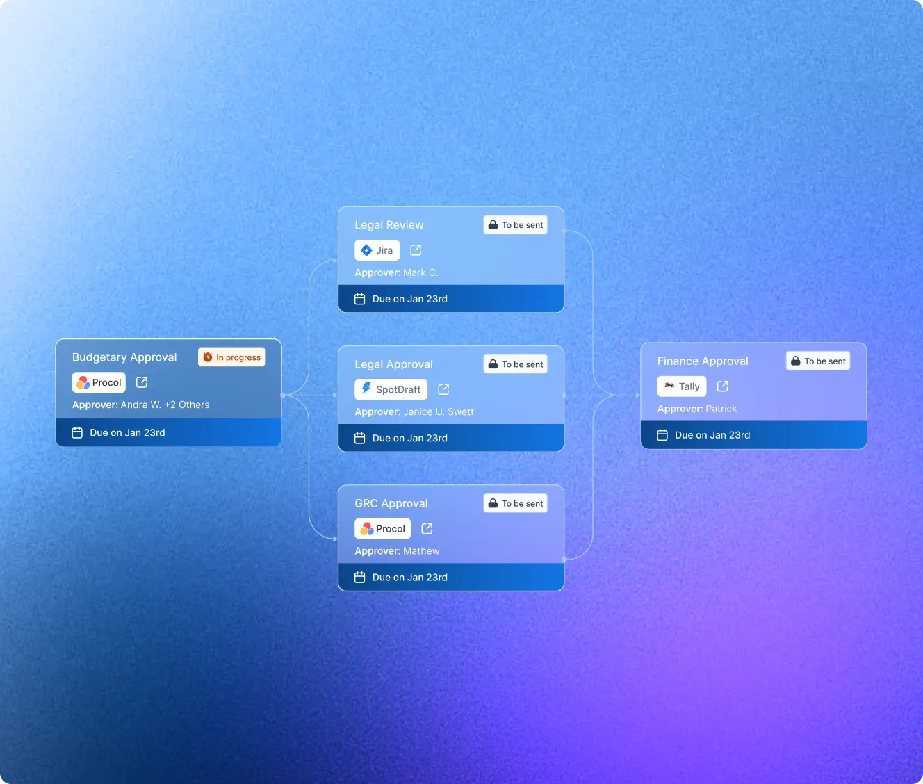 Intelligent approval orchestration