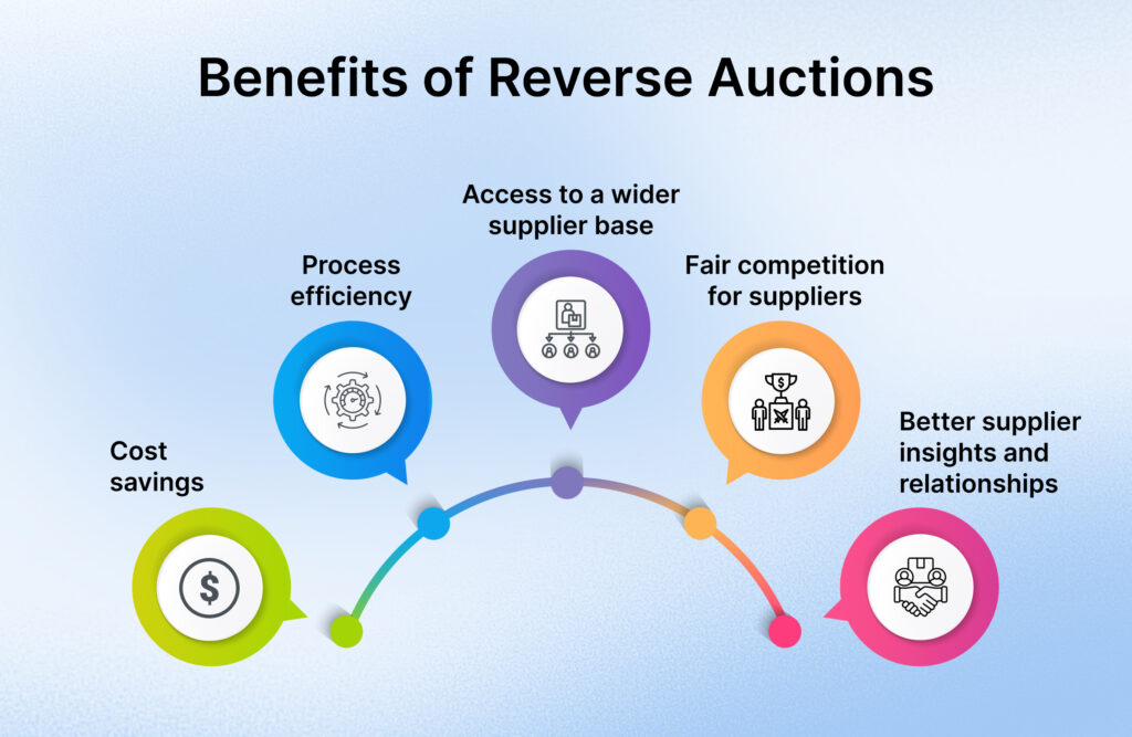 Benefits of reverse auctions