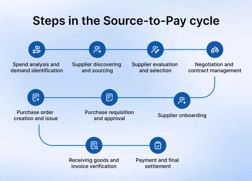 Steps in the source to pay cycle