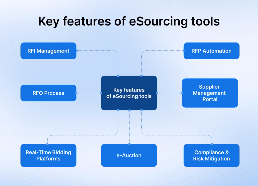 key features of eSourcing tools