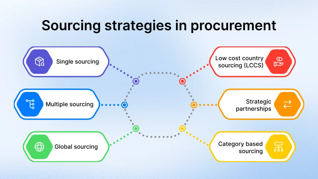Sourcing strategies in procurement